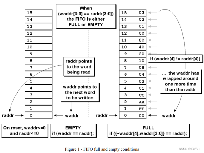 Figure 1 FIFO 空满条件判断