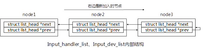 图4.3 Input_handler_list、Input_dev_list内部结构 