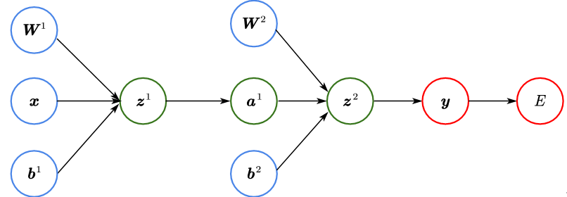Pytorch深度学习实战3-5:详解计算图与自动微分机(附实例)