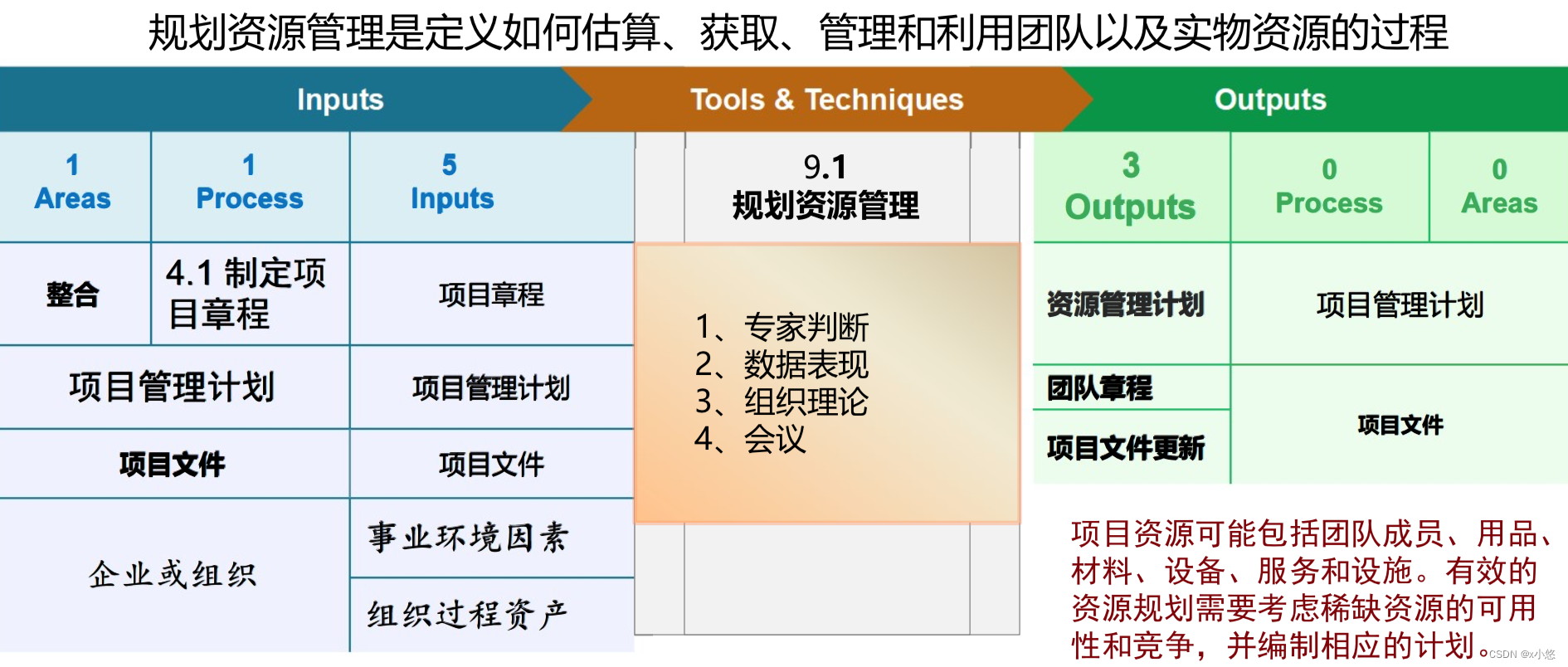 规划质量管理