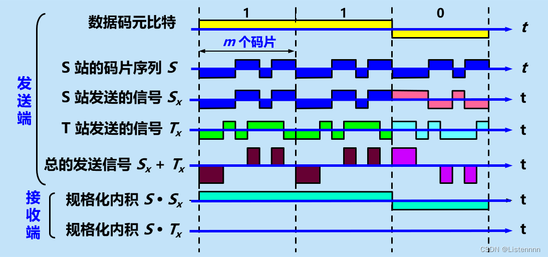 信道复用技术