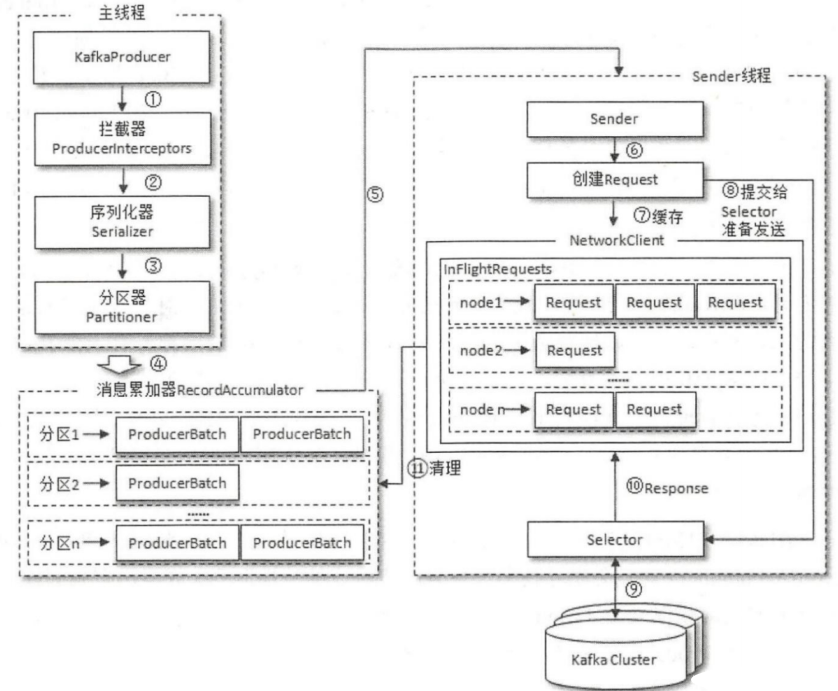  kafka 5 kafka offset kafka CSDN 
