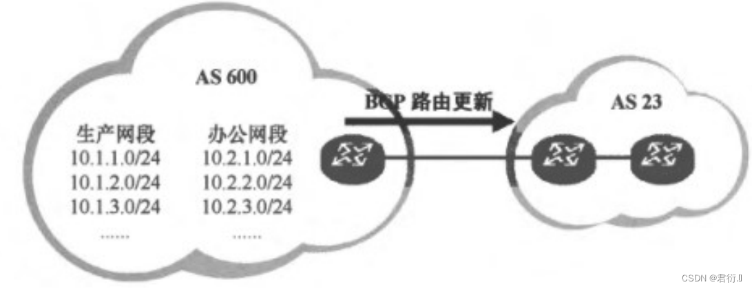 HCIP网络笔记分享——广域网协议及BGP协议