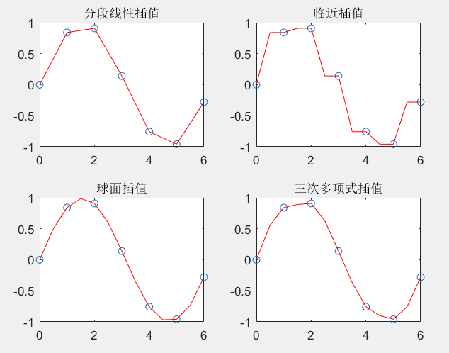 MATLAB插值函数interp1