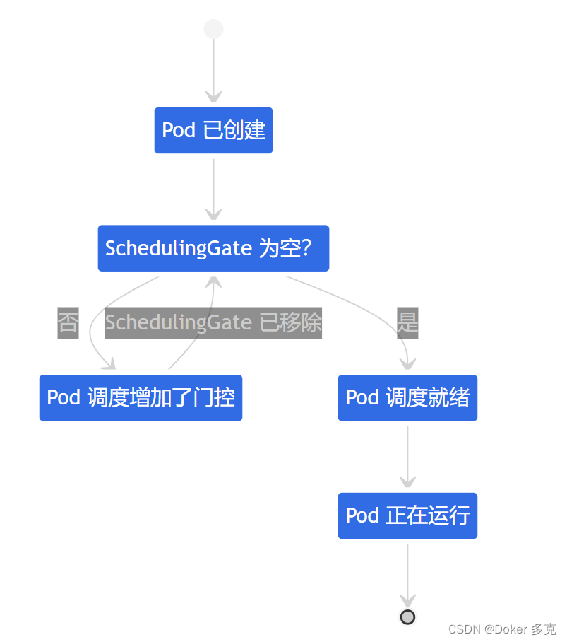 Kubernetes核心概念汇总—调度、抢占和驱逐(Pod 调度就绪态)