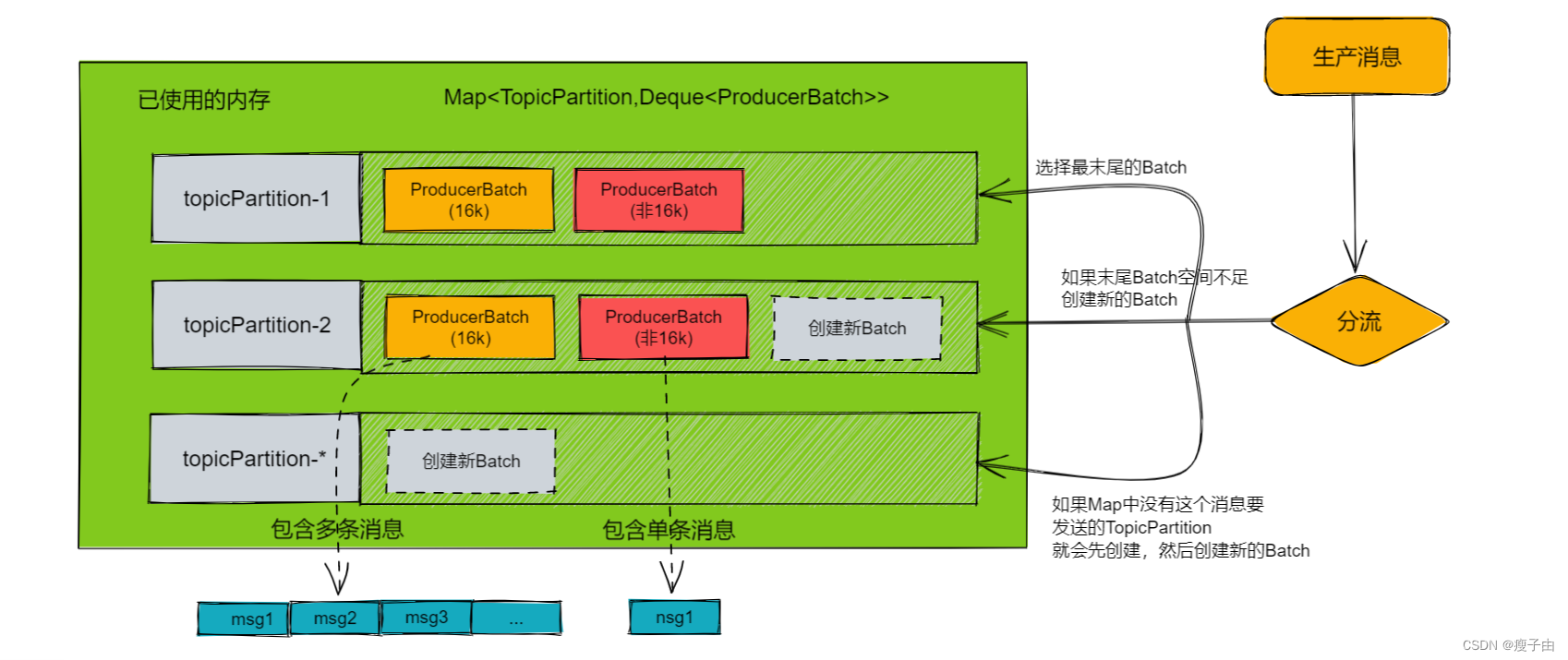 生产者内存模型