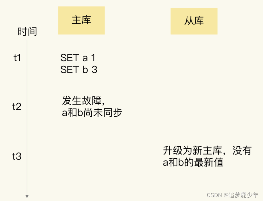 Redis第二十八讲 Redis集群脑裂数据丢失问题与集群是否完整才能对外提供服务