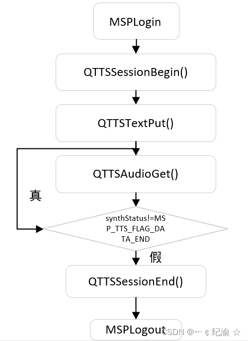 Python调用科大讯飞语音合成离线SDK