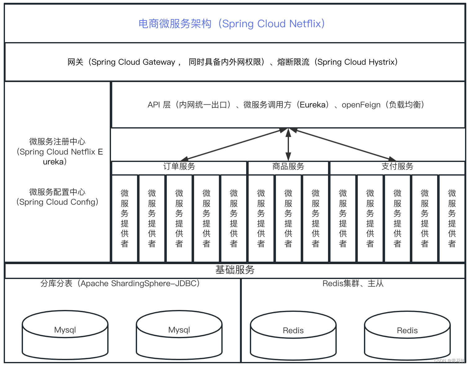云原生微服务 Spring Cloud Hystrix 降级、熔断实战应用