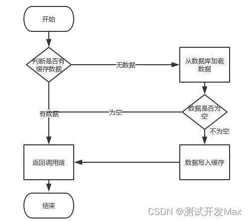 软件测试 | 测试工程师都能看懂的redis，进阶测试开发工程师......
