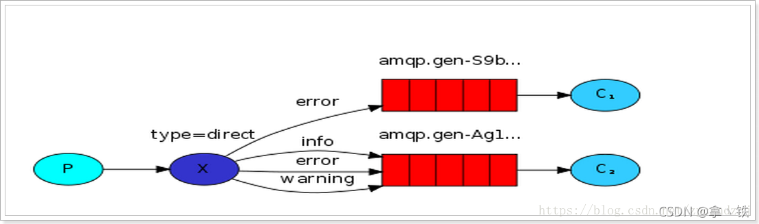 x是交换器,Q是队列