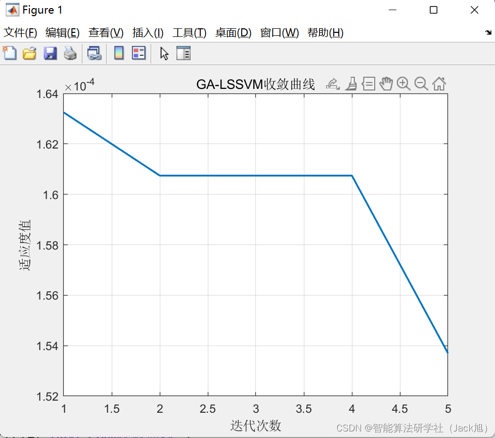 基于遗传算法优化的lssvm回归预测-附代码