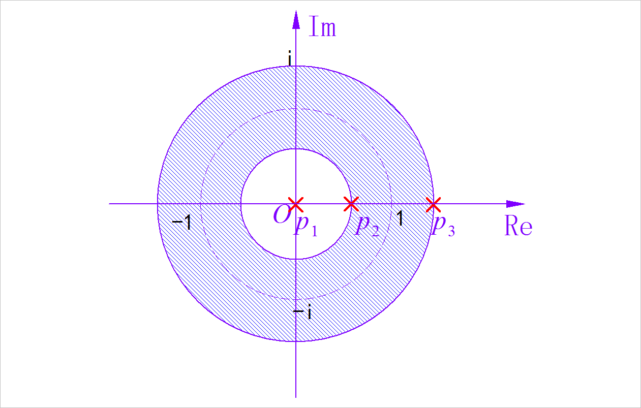 ▲ 图1.3.1 积分式内函数的收敛域