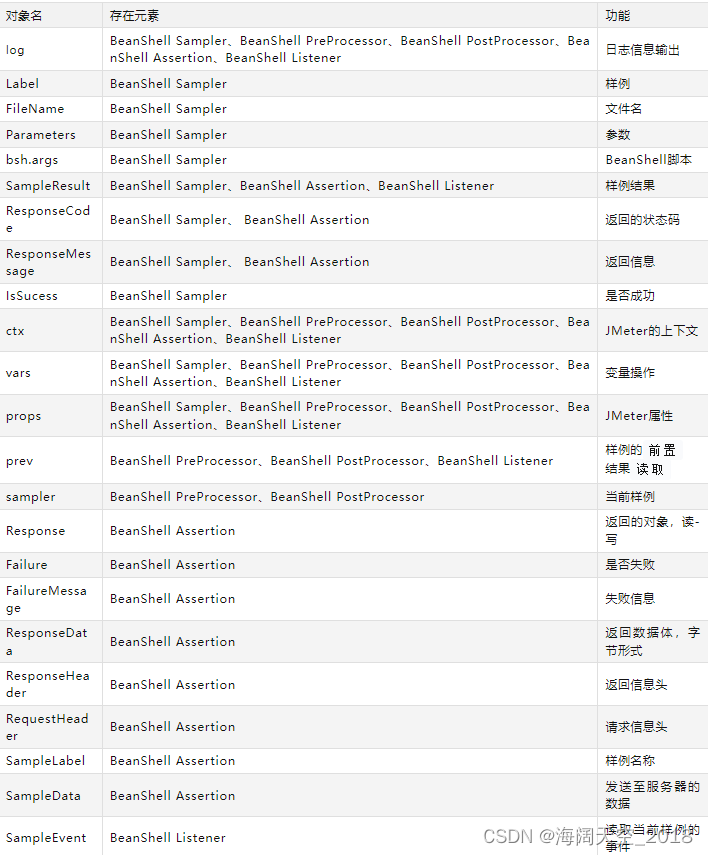 Jmeter- Beanshell语法和常用内置对象（网络整理）