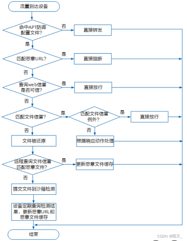 安全防御 --- APT、密码学