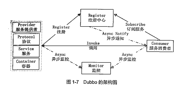 5.Dubbo的架构图