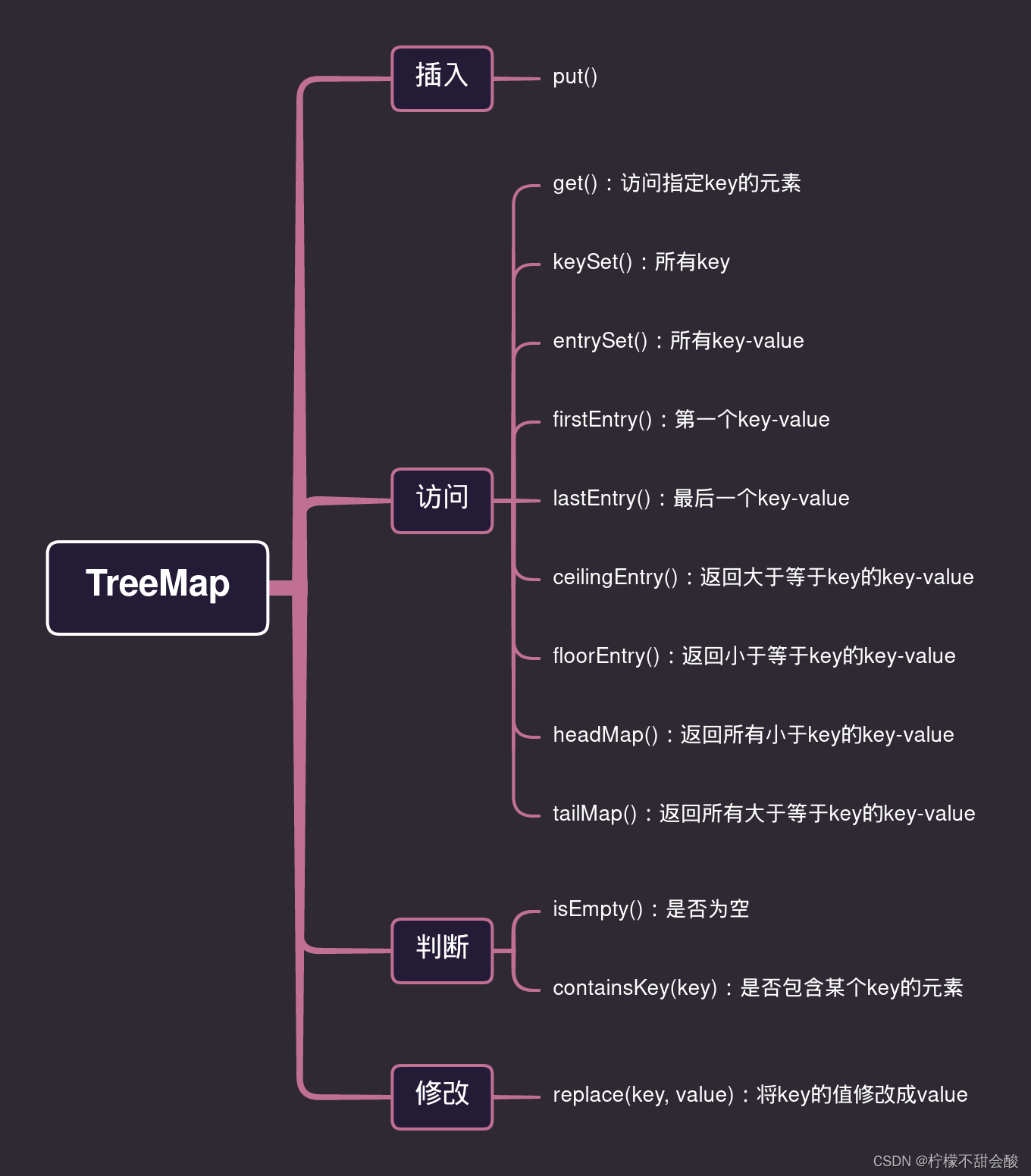 Java学习笔记——Map之TreeMap_java treemapCSDN博客