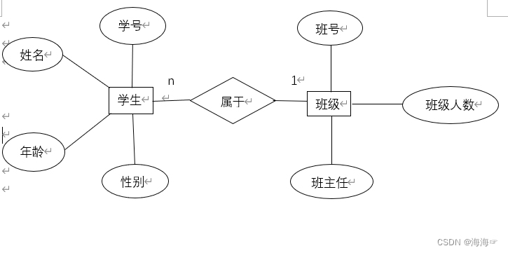 (4)画出班级与学生关系的e-r图学生属于班级,属性为无(3)确定关系本身