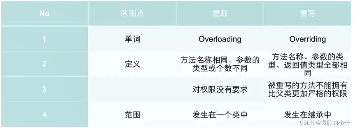 重载和重写的区别有哪些?