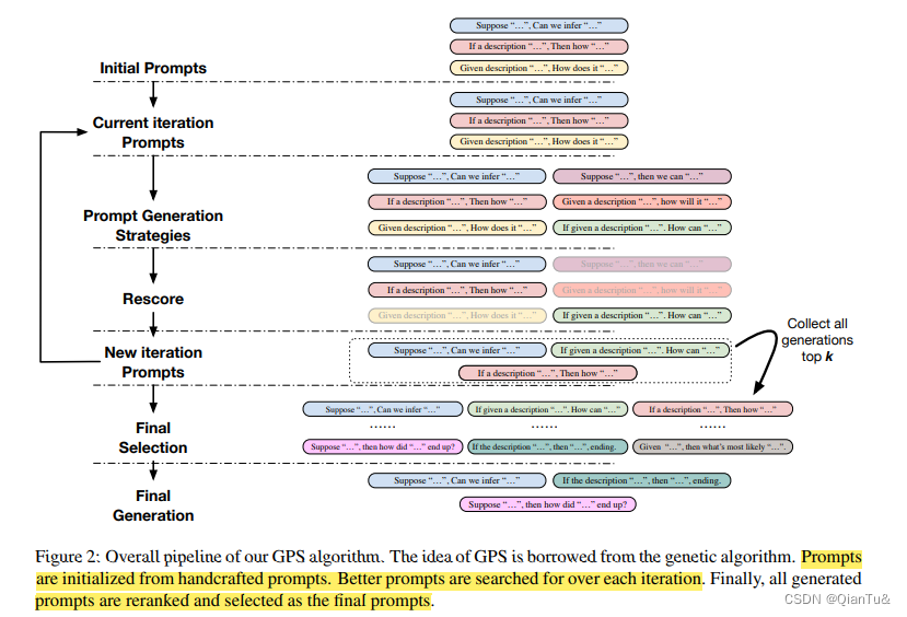 EMNLP22提示模板生成：GPS: Genetic Prompt Search for Efficient Few-shot Learning