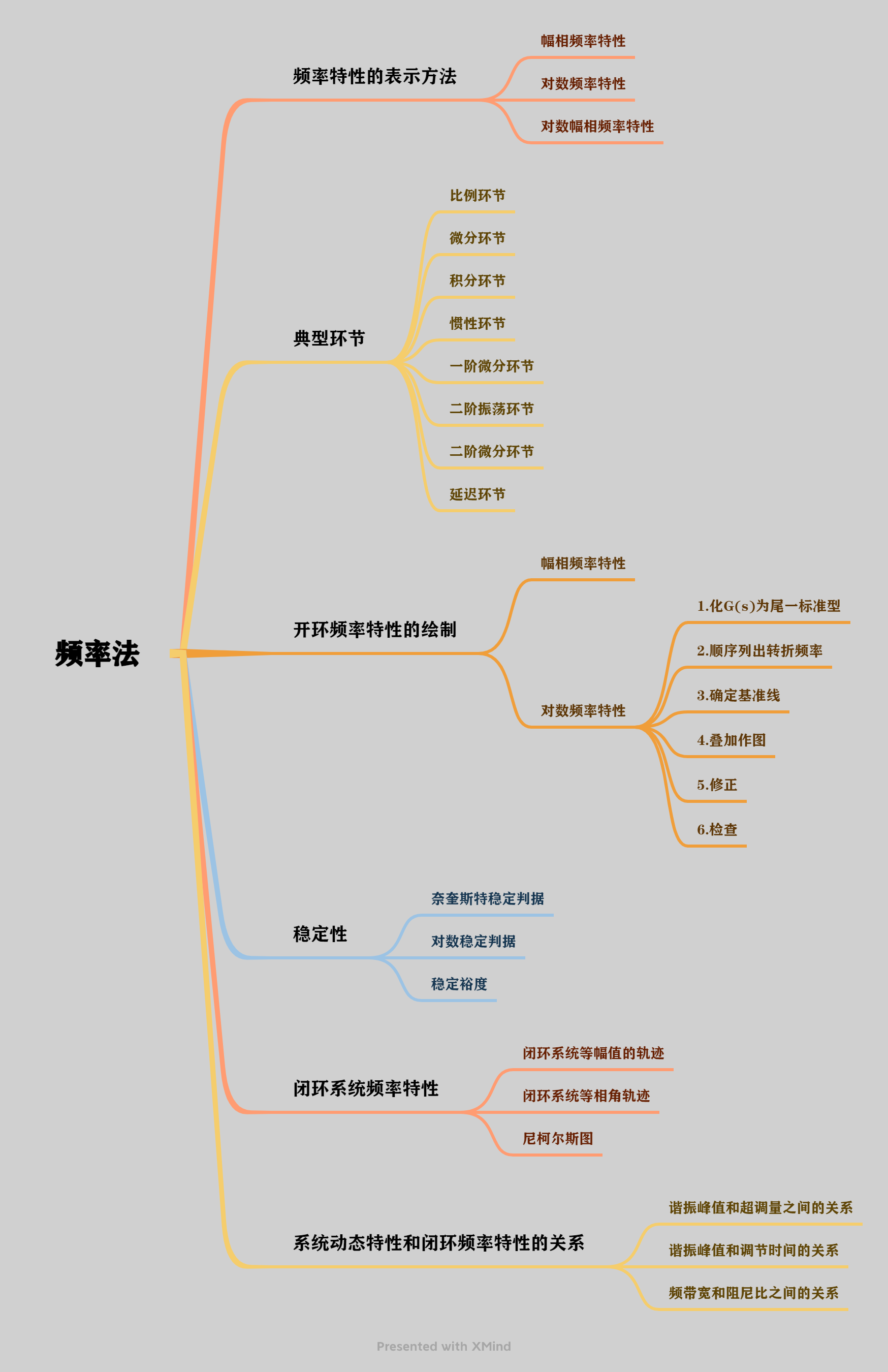 频数与频率思维导图图片