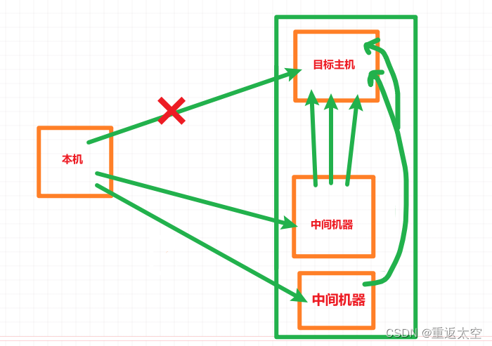 HTB_Funnel_ssh隧道转发