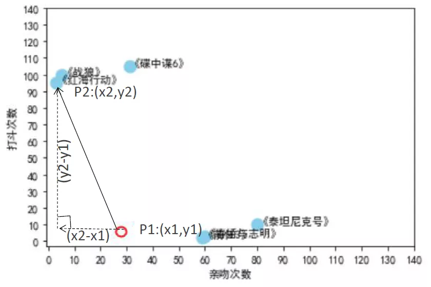 KNN算法介绍及案例_用cuda设计一个knn分类算法(k近邻算法)程序-CSDN博客
