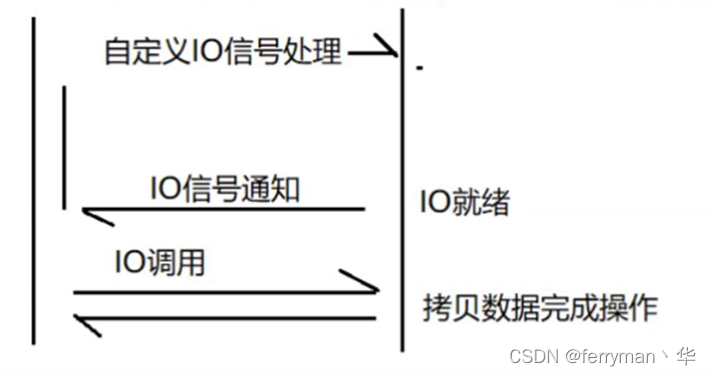 信号驱动IO