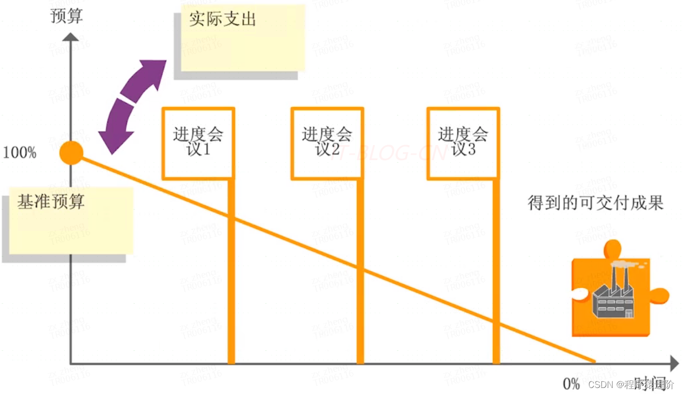 控制项目风险