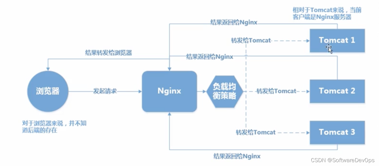 【微服务】一文了解Nginx网关搭建教程