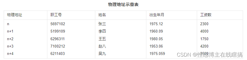 【计算机组成】三分钟了解顺序存储、直接存储、随机存储和相联存储的区别