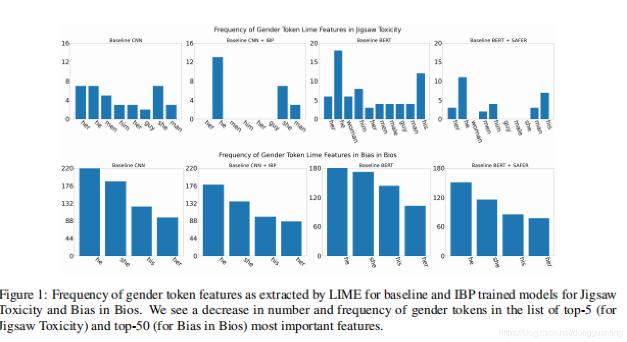 【ACL Findings 2021】Does Robustness Improve Fairness? Approaching Fairness with Word Substitution R