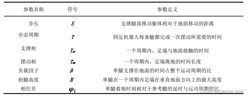 相对全面的四足机器人驱动规划MATLAB和Simulink实现方式（足端摆线规划，Hopf-CPG，Kimura-CPG）