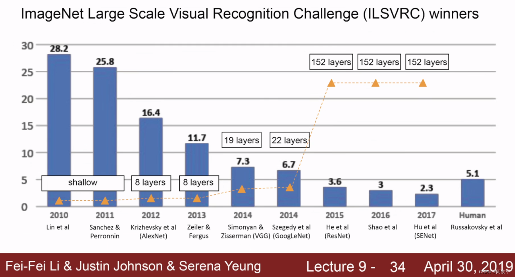 ILSVRC Winners (2010-2017)