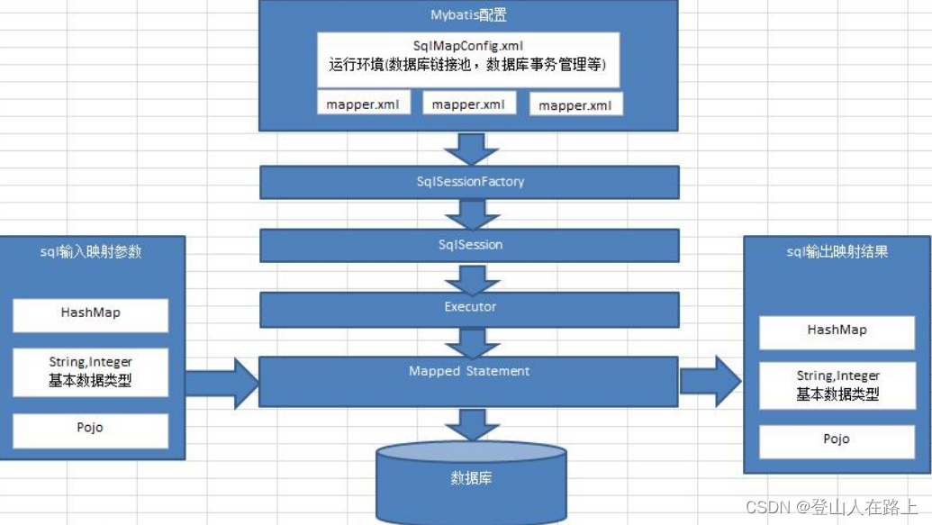 Mybatis整体架构_mybatis架构图-CSDN博客