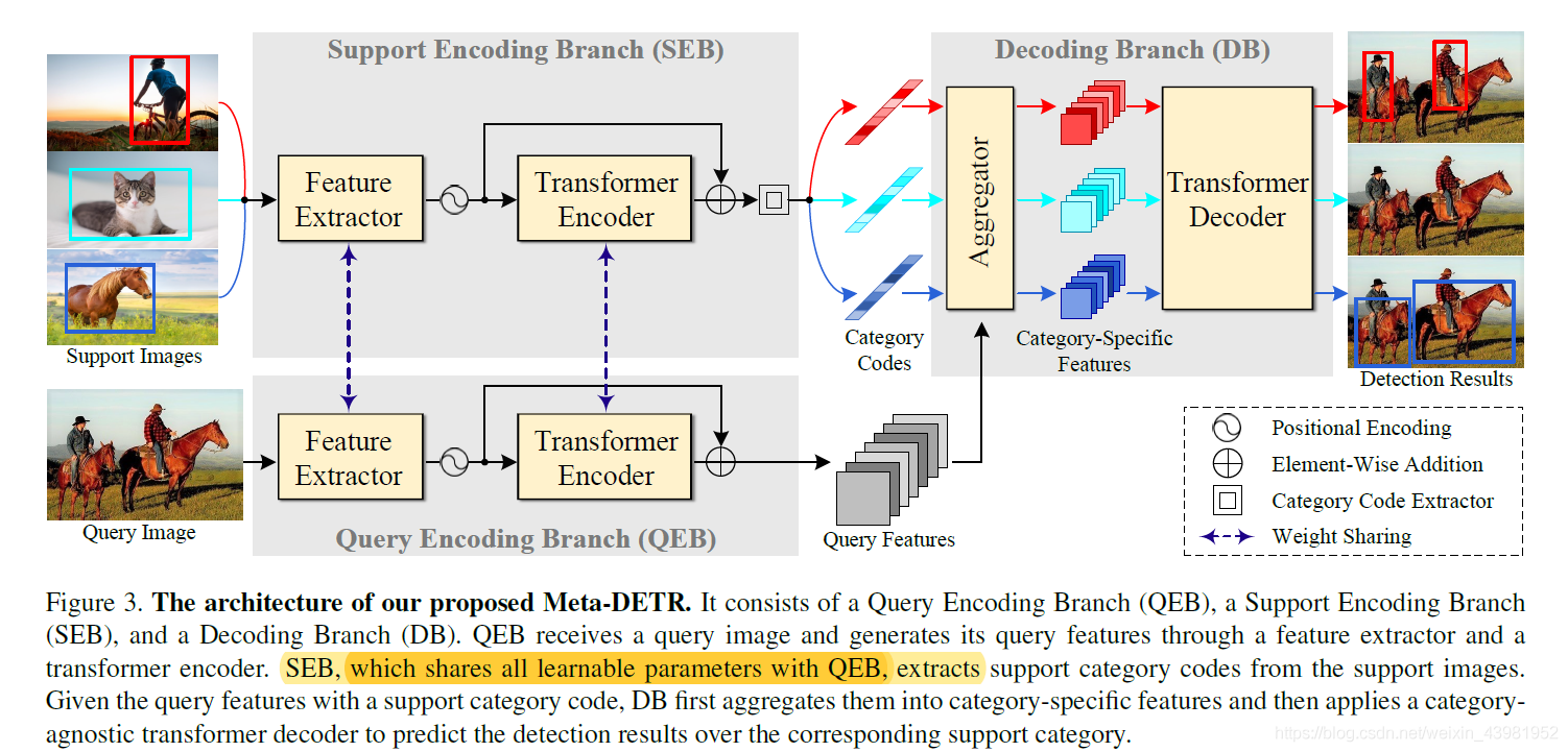Meta-DETR: Image-Level Few-Shot Object Detection with Inter-Class ...