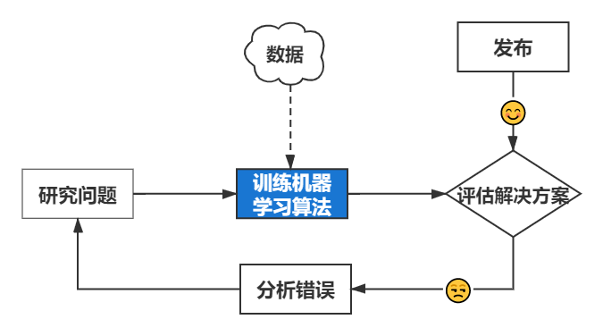 1,规则难以定义 2,规则不断变化这就导致程序很难维护机器学习:即机器