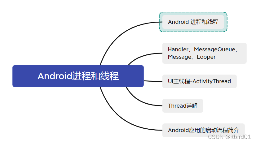 知识结构图