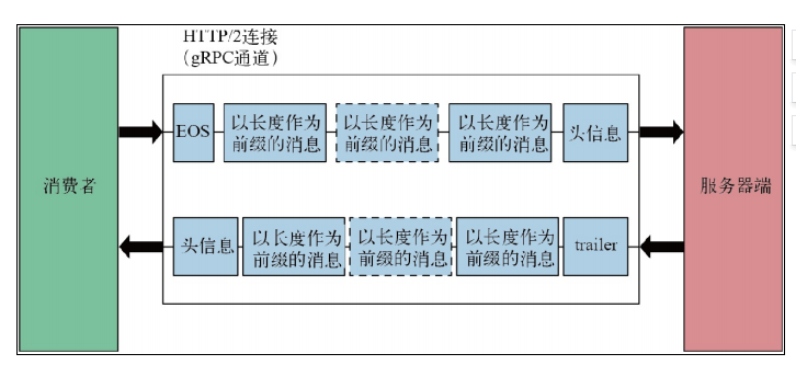 双向gRPC模式