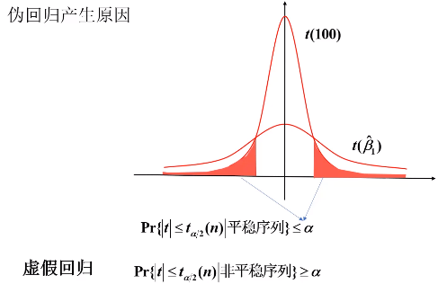 干预分析 + 伪回归