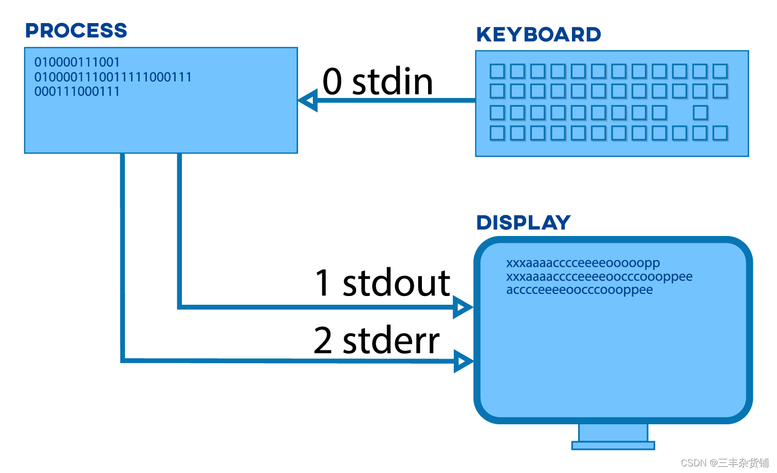 Стандартный вывод. Stdin → stdout. Stdin в си. Перенаправление ввода-вывода в Linux. Stdin Linux.