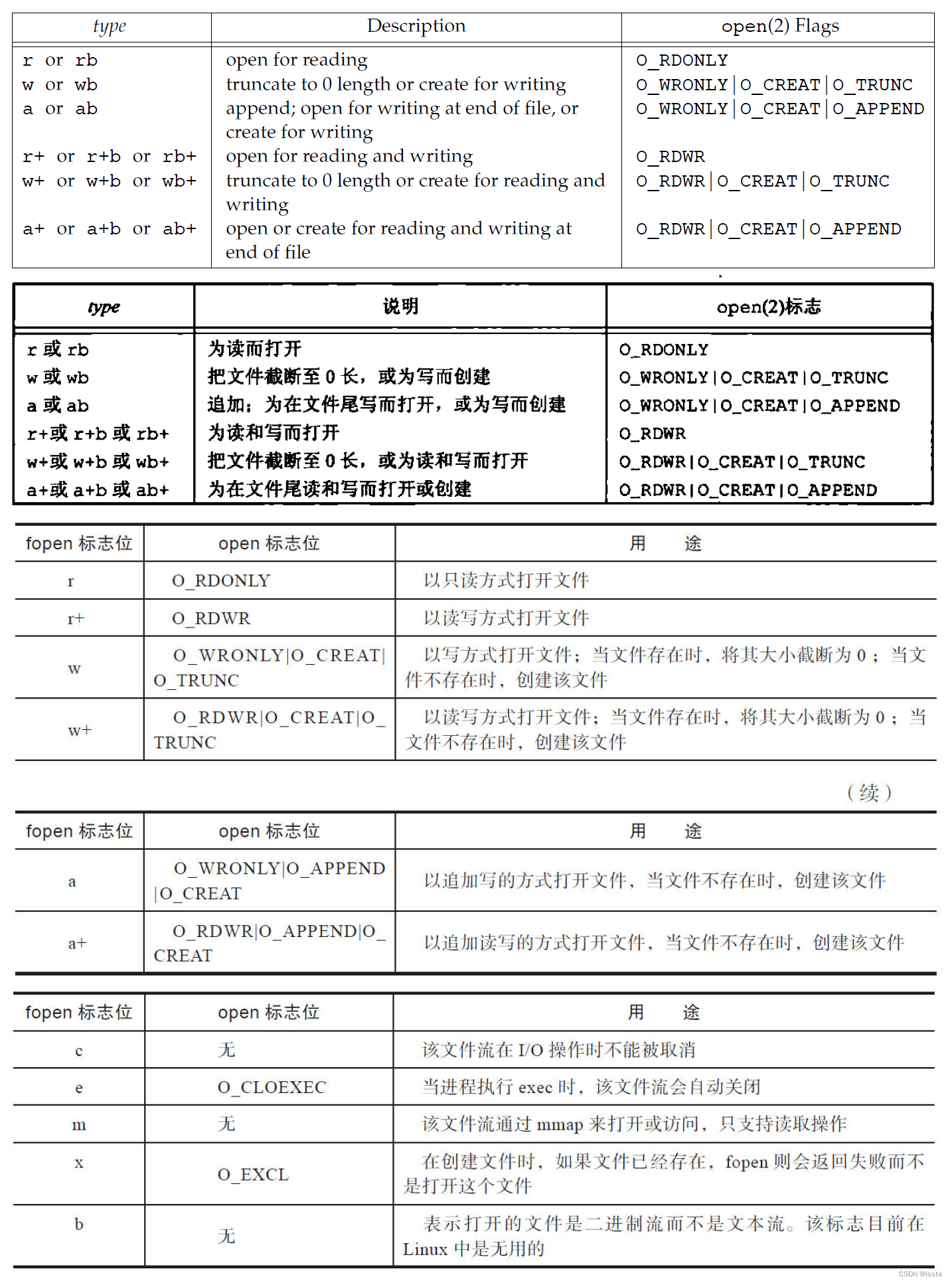 fopen和open标志位对比