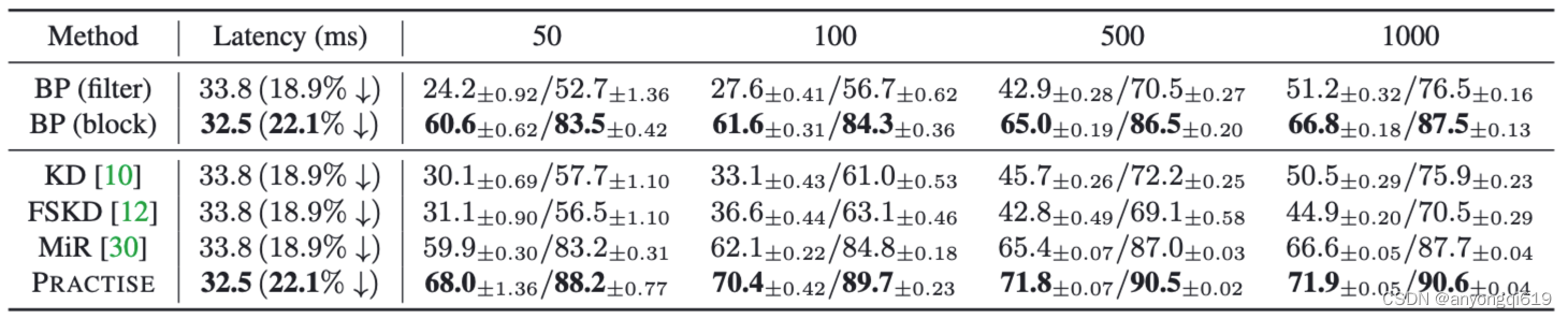 表 1. ResNet-34 在 ImageNet-1k 上的 Top-1/Top-5 准确率对比（Baseline 为 73.31%/91.42%）