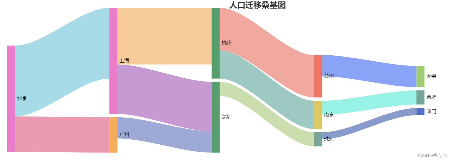 极致呈现系列之：Echarts桑基图的流动旋律