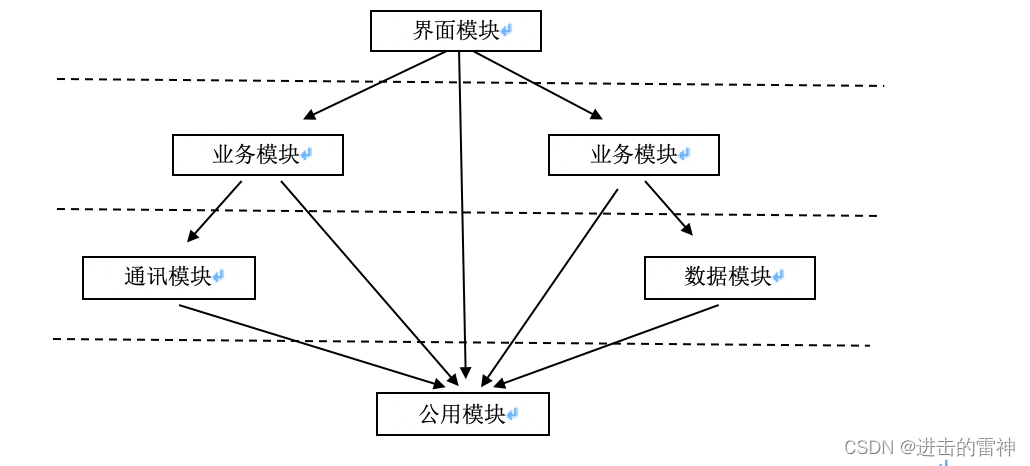 集成测试总结