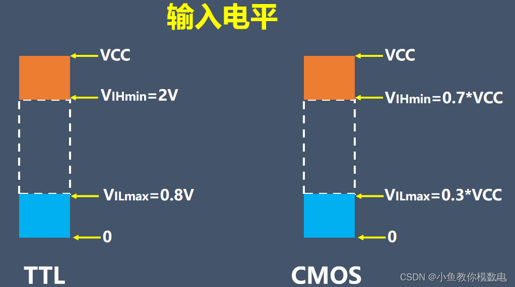 CMOS器件与TTL器件 CMOS电平与TTL电平_如何选用ttl类与cmos类器件-CSDN博客