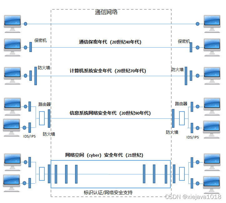 网络信息系统安全的发展演变