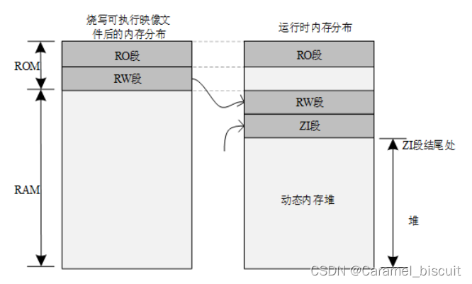 RT-Thread程序内存分布