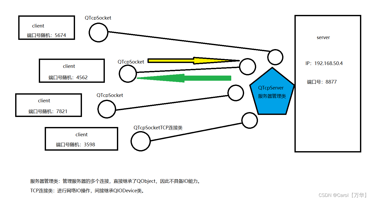 通信过程