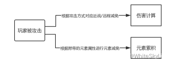 图4.4玩家受击图解